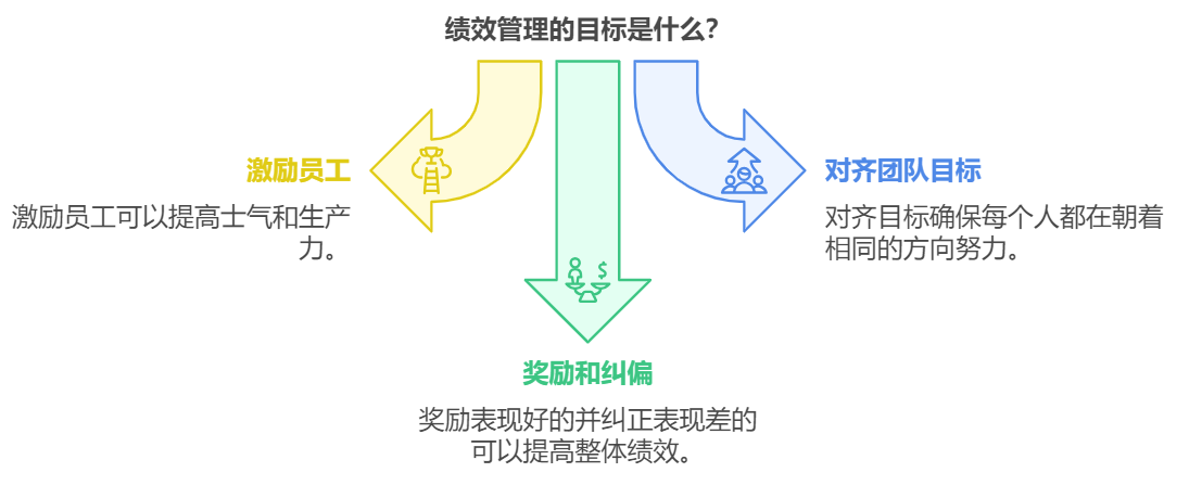 绩效管理