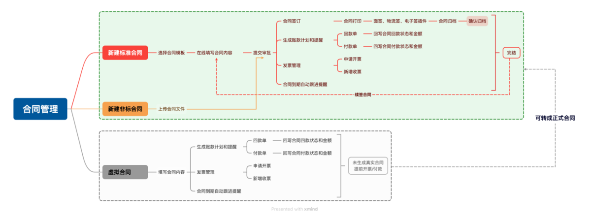 项目管理