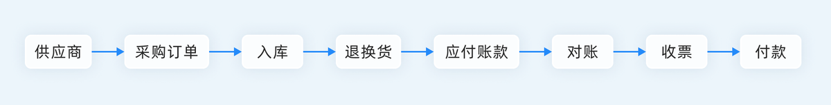 进销存