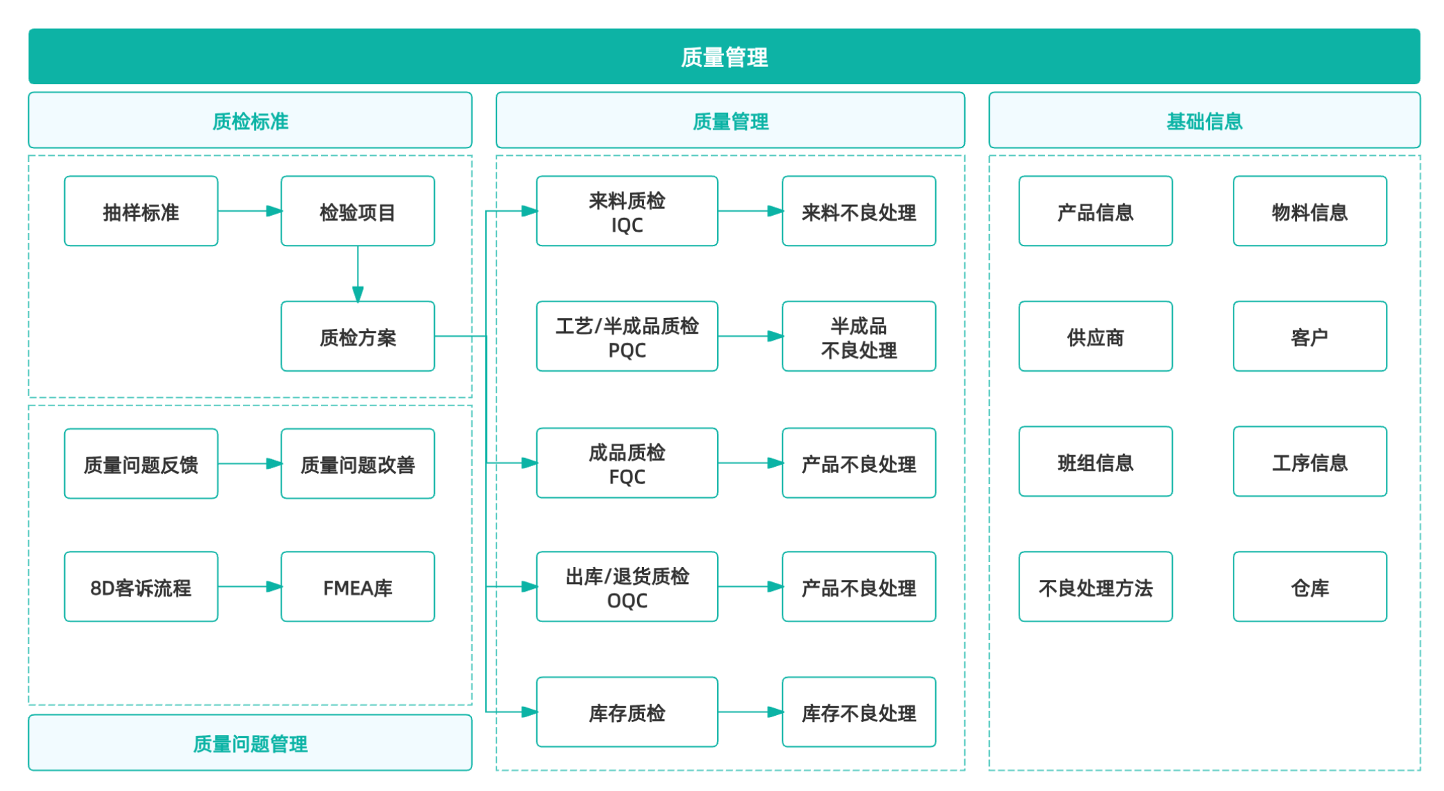 质量管理