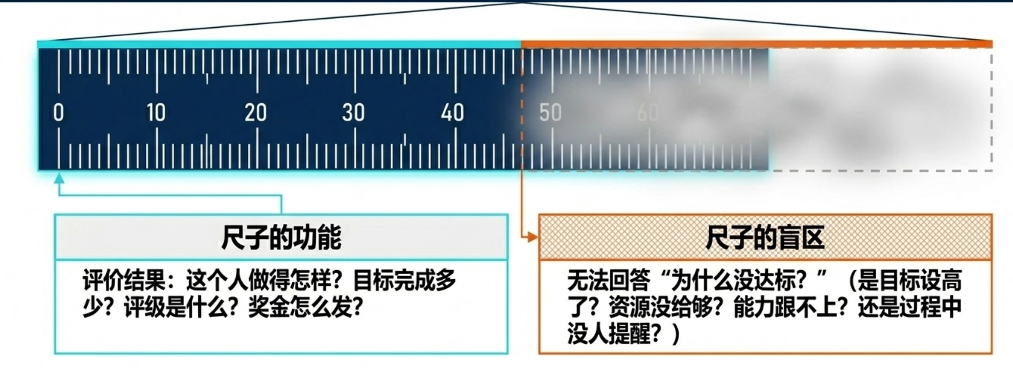 绩效管理