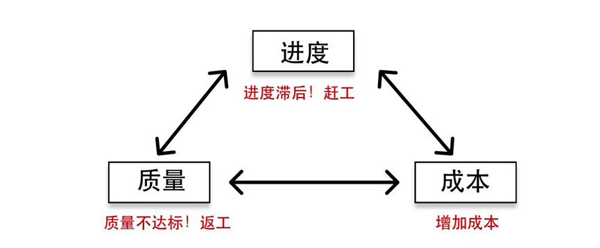 工程项目