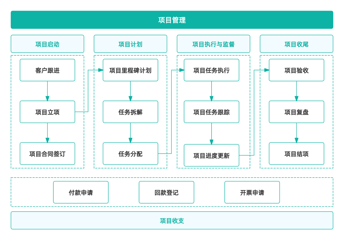 项目管理