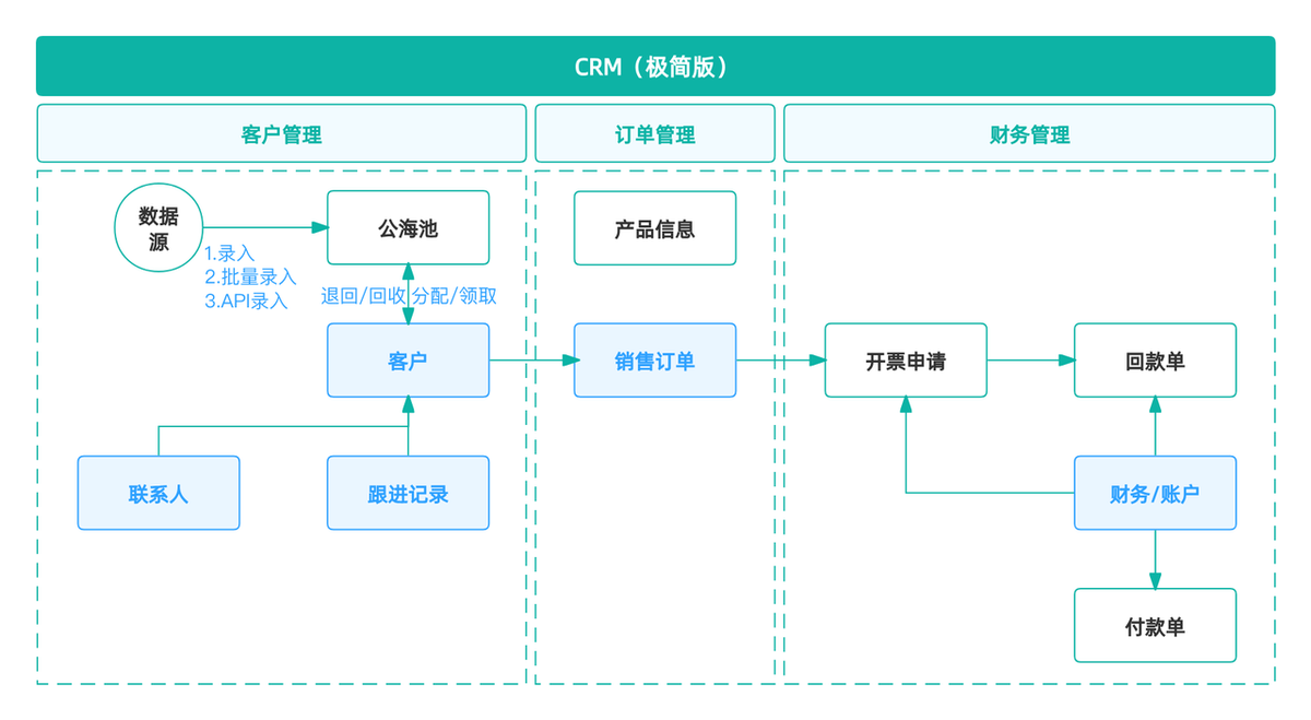 CRM系统