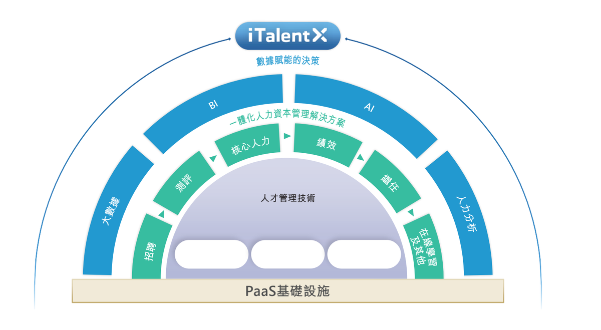 绩效管理