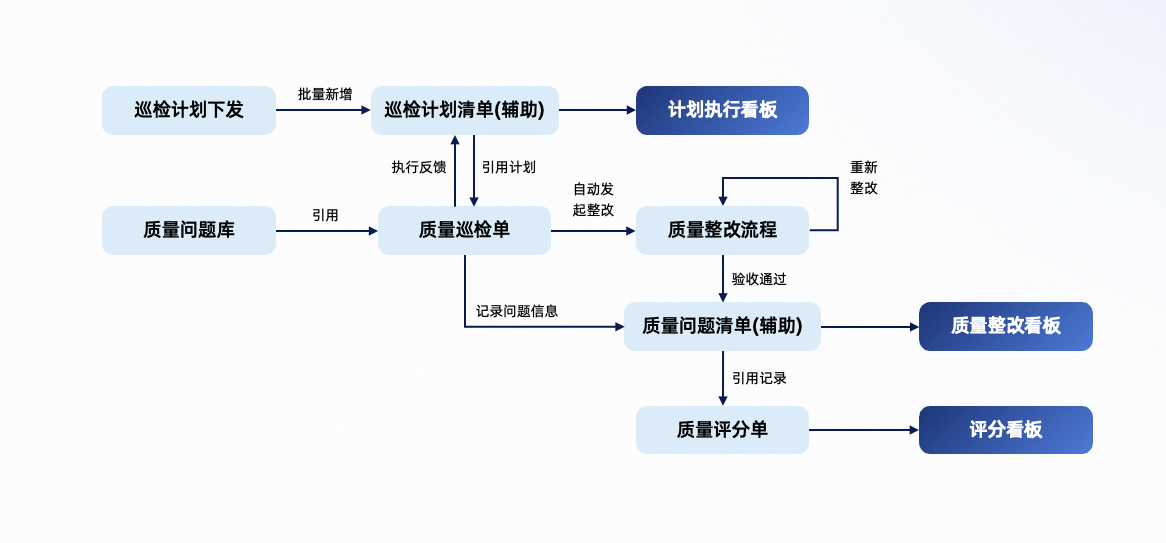 工程质量管理,质量管理