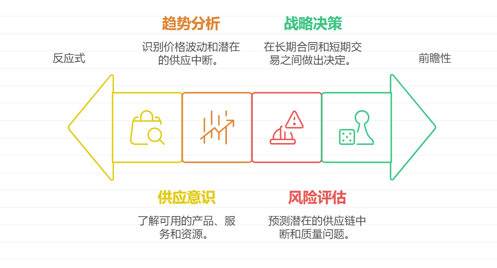 采购供应链