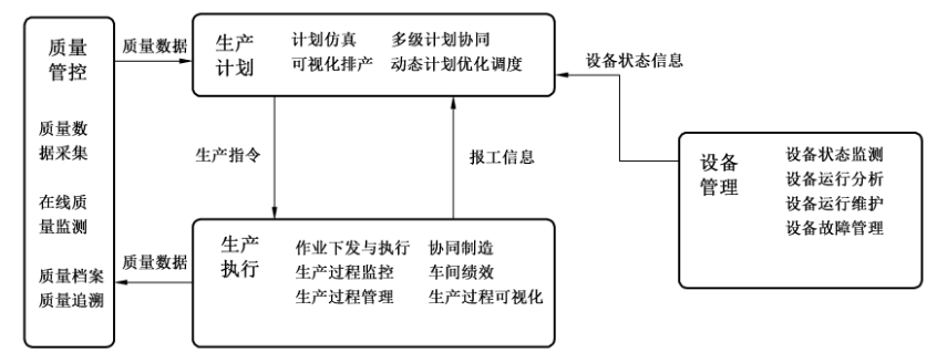 车间管理,设备管理