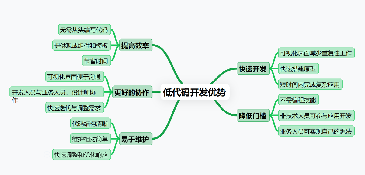 低代码开发平台