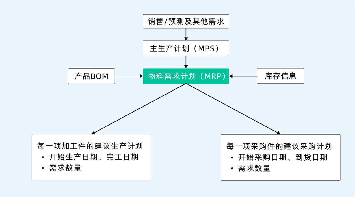 MRP系统