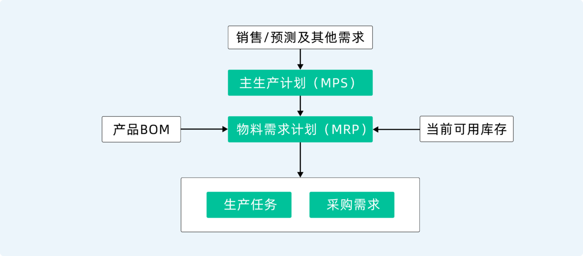 生产管理