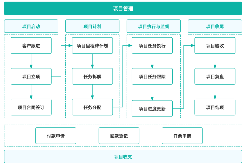项目管理