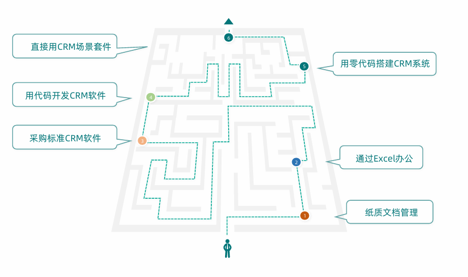 客户线索商机管理,CRM管理