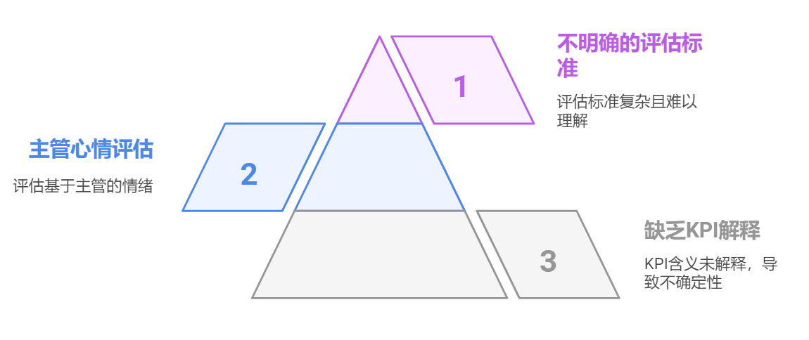 绩效管理