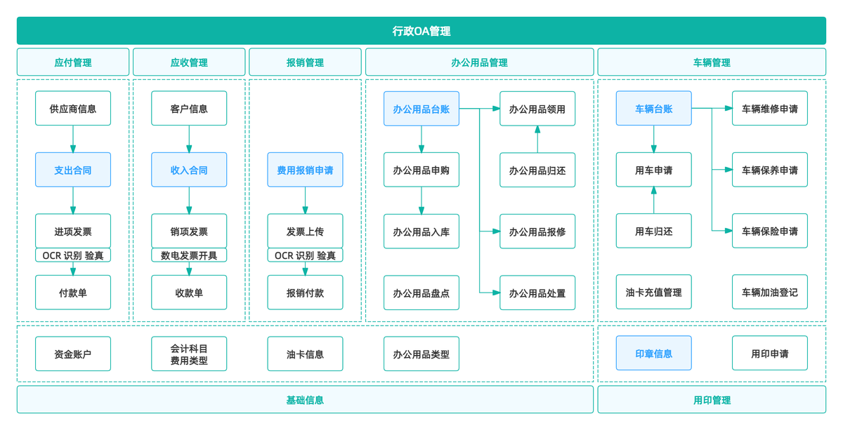 OA系统