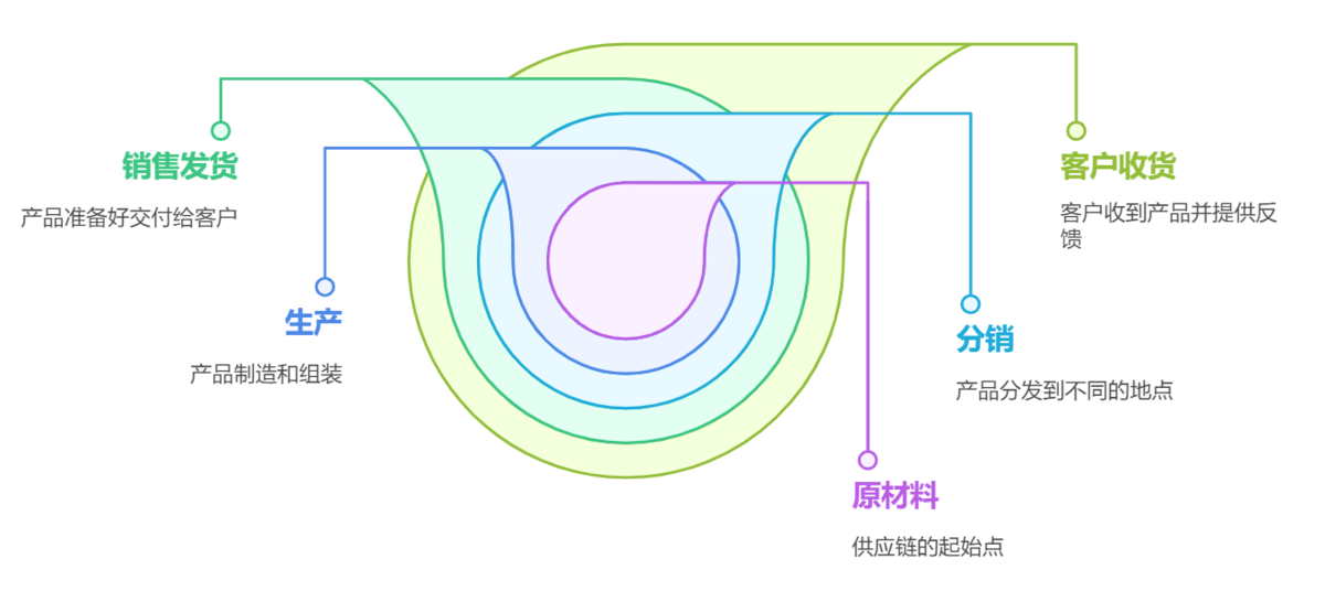 供应链管理