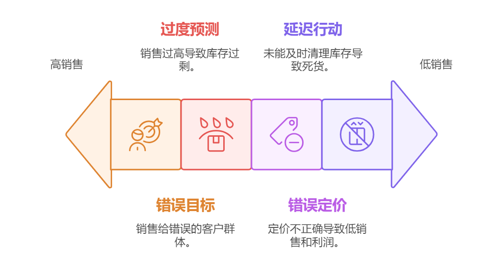 库存管理