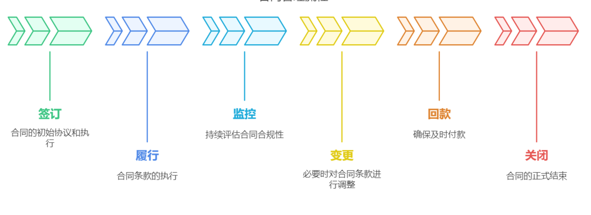 项目管理