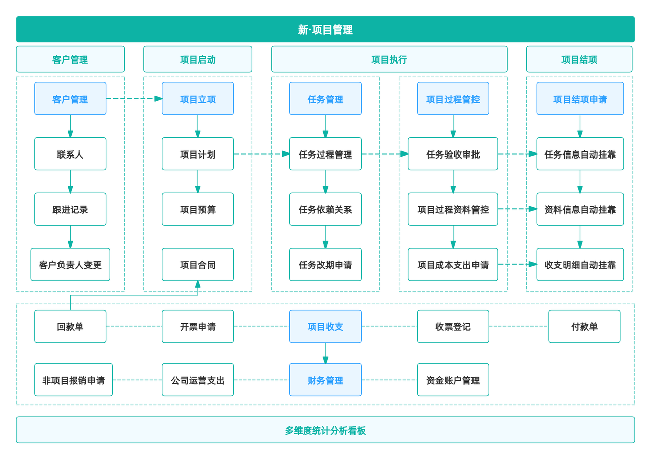 项目管理