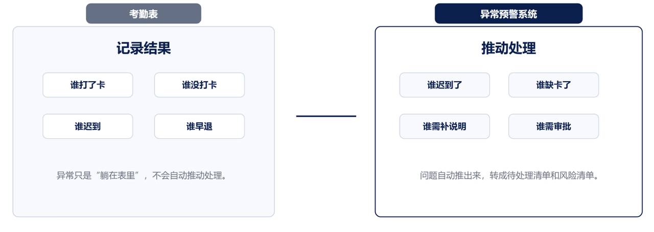考勤管理