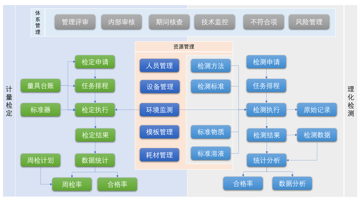 设备管理