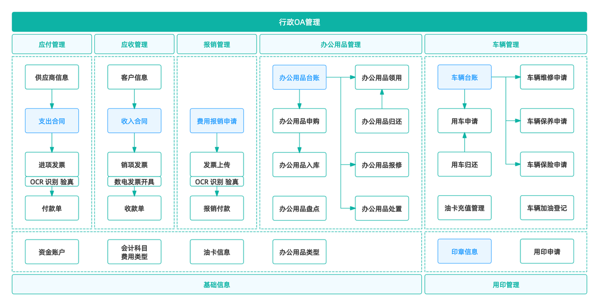 OA管理,办公软件