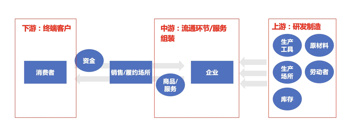 供应链