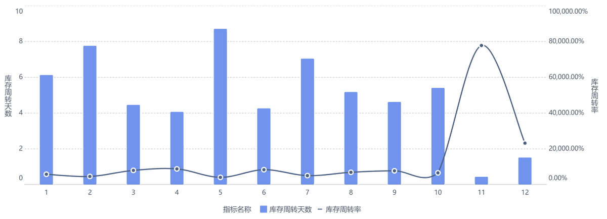 库存管理