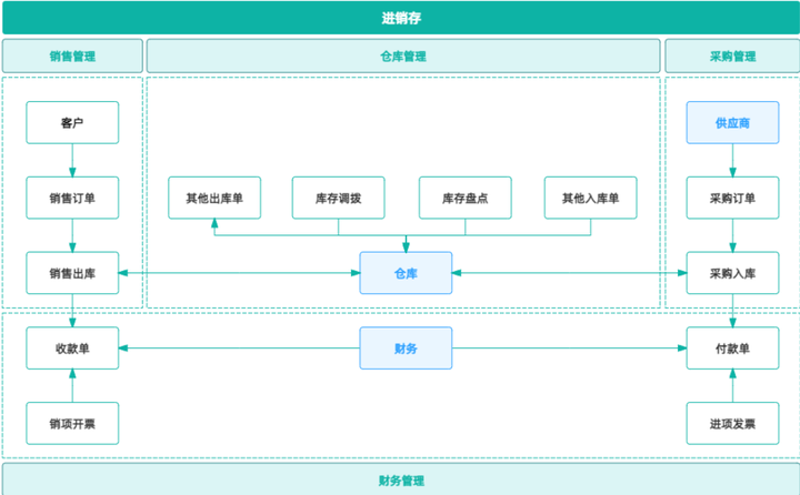 手机进销软件,进销存