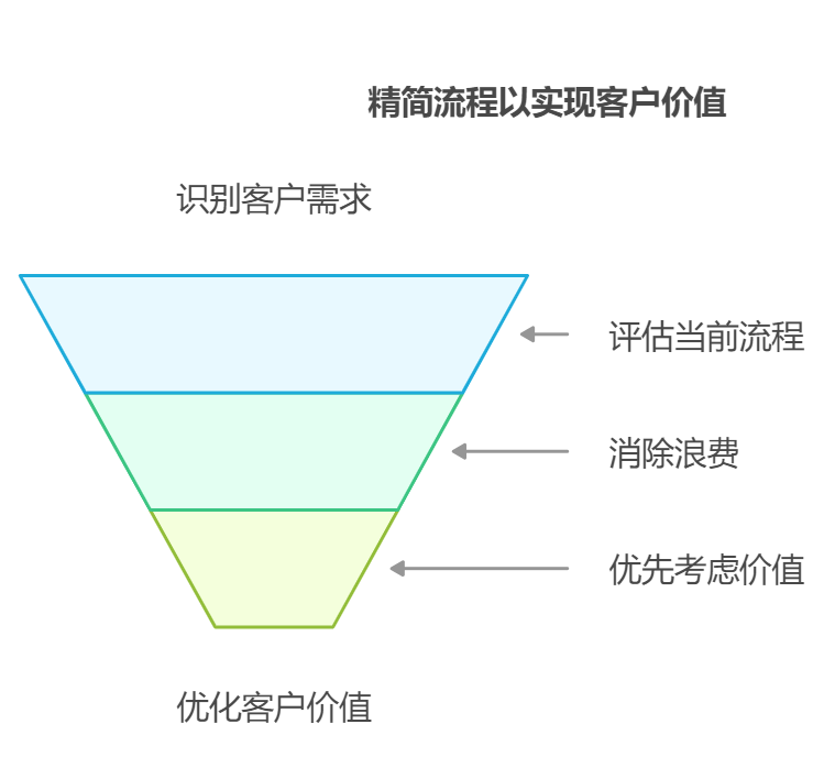 工厂管理,精益生产