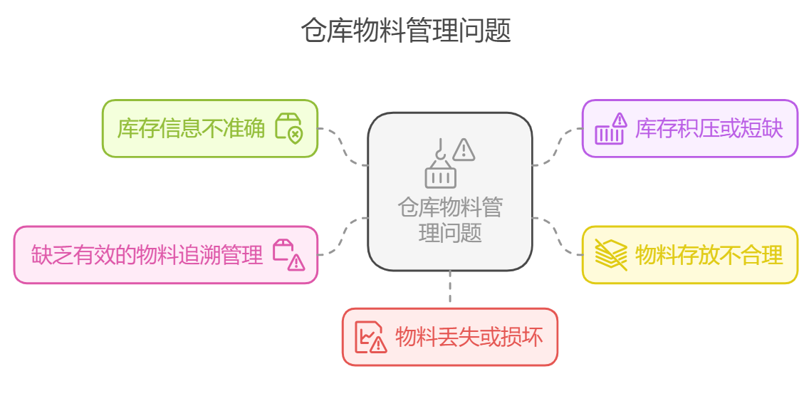 仓库管理,物料管理