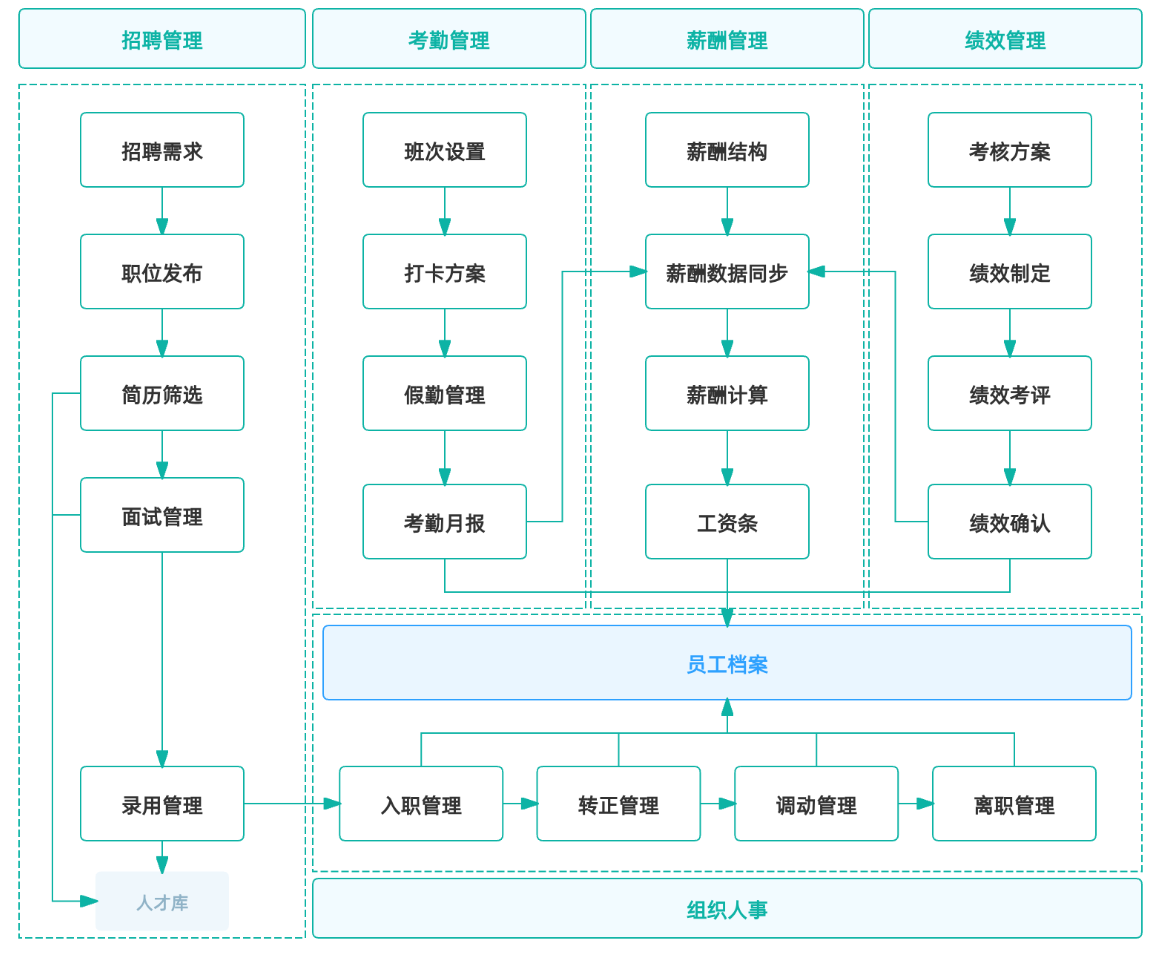 绩效管理