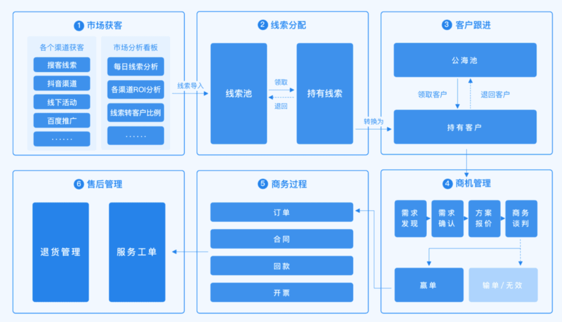 CRM,CRM客户管理系统