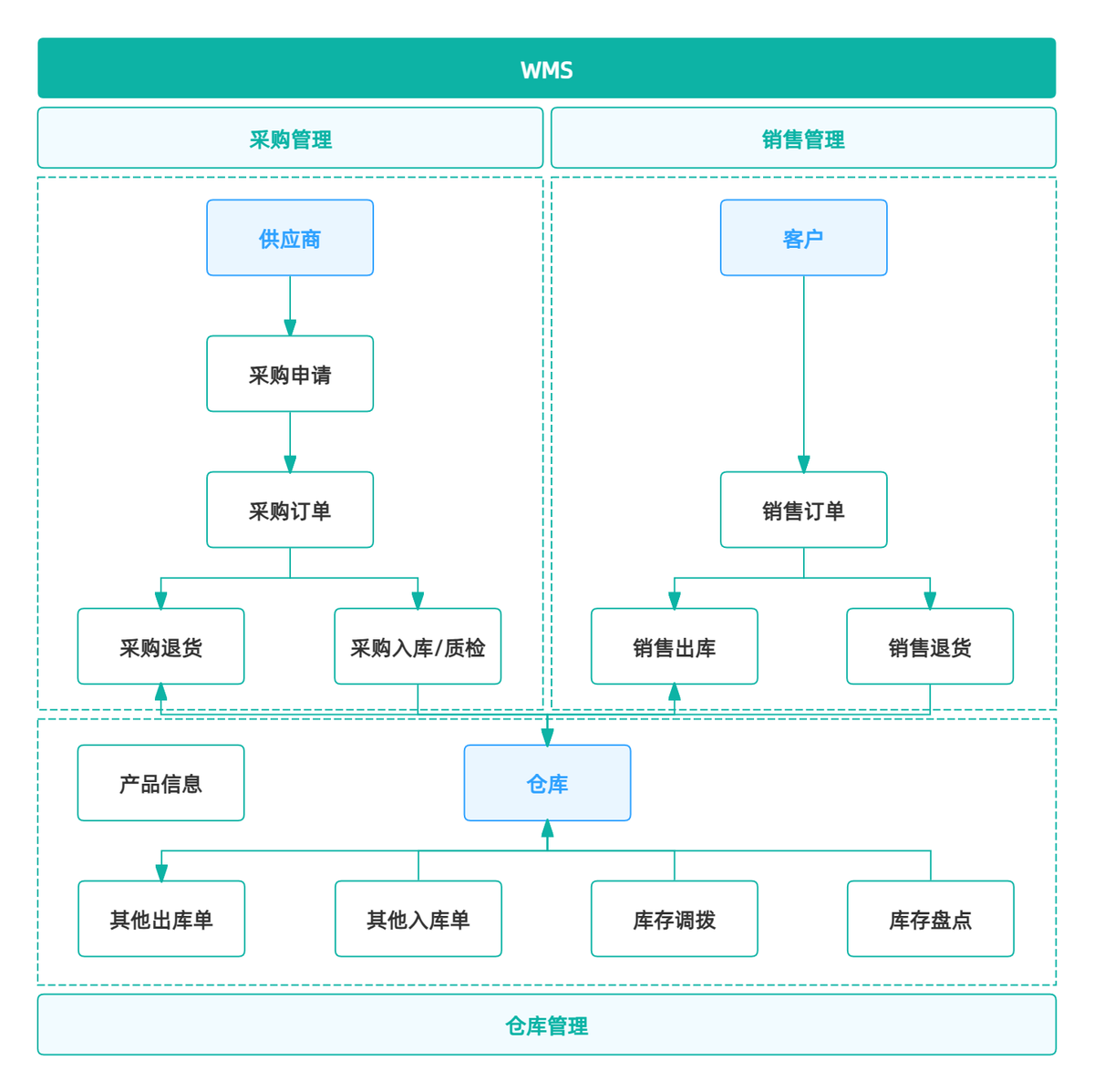 供应链系统,CRM客户管理系统