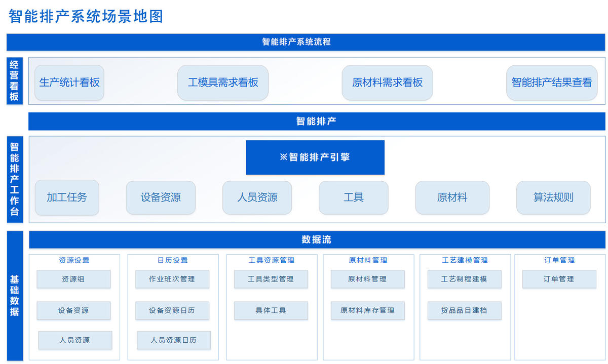 ERP系统,MES系统