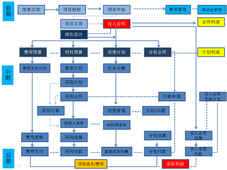 项目管理