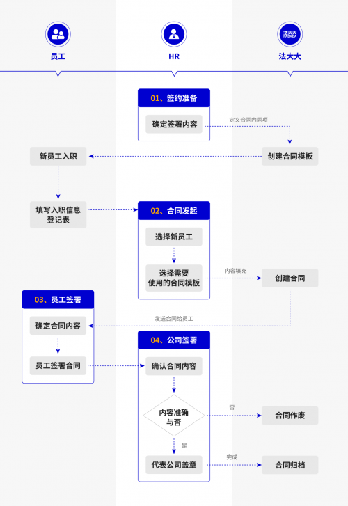 合同管理