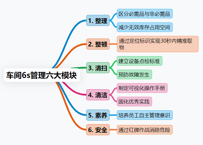 车间管理
