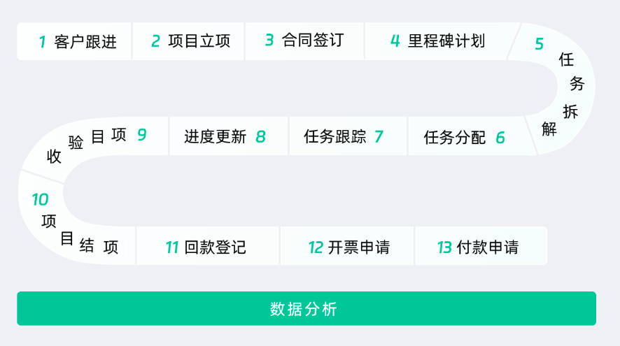 项目管理