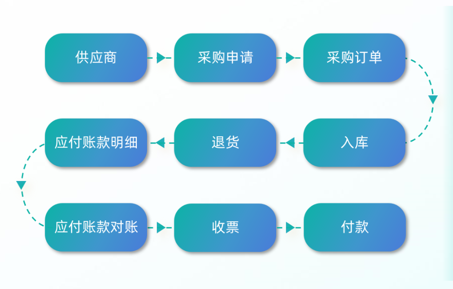 采购管理