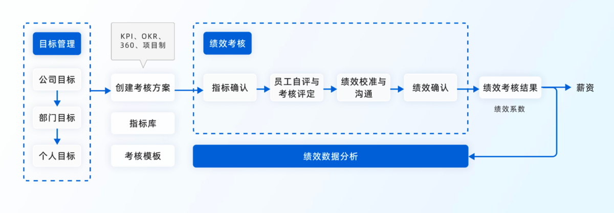 绩效管理