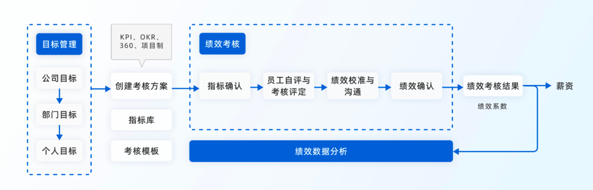 绩效管理