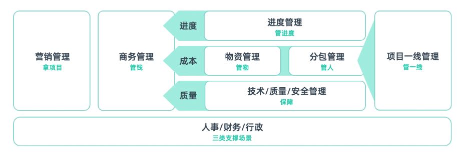 工程项目