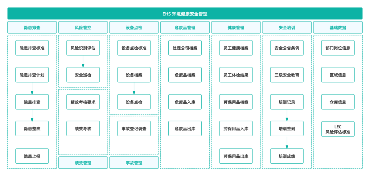 安全管理