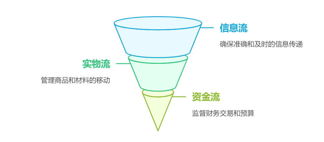 仓储管理