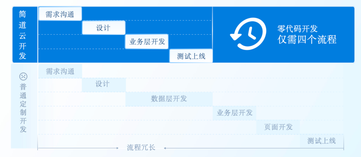 无代码,企业管理系统
