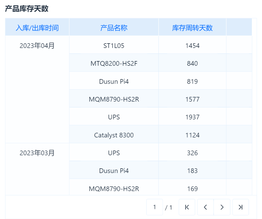 库存管理
