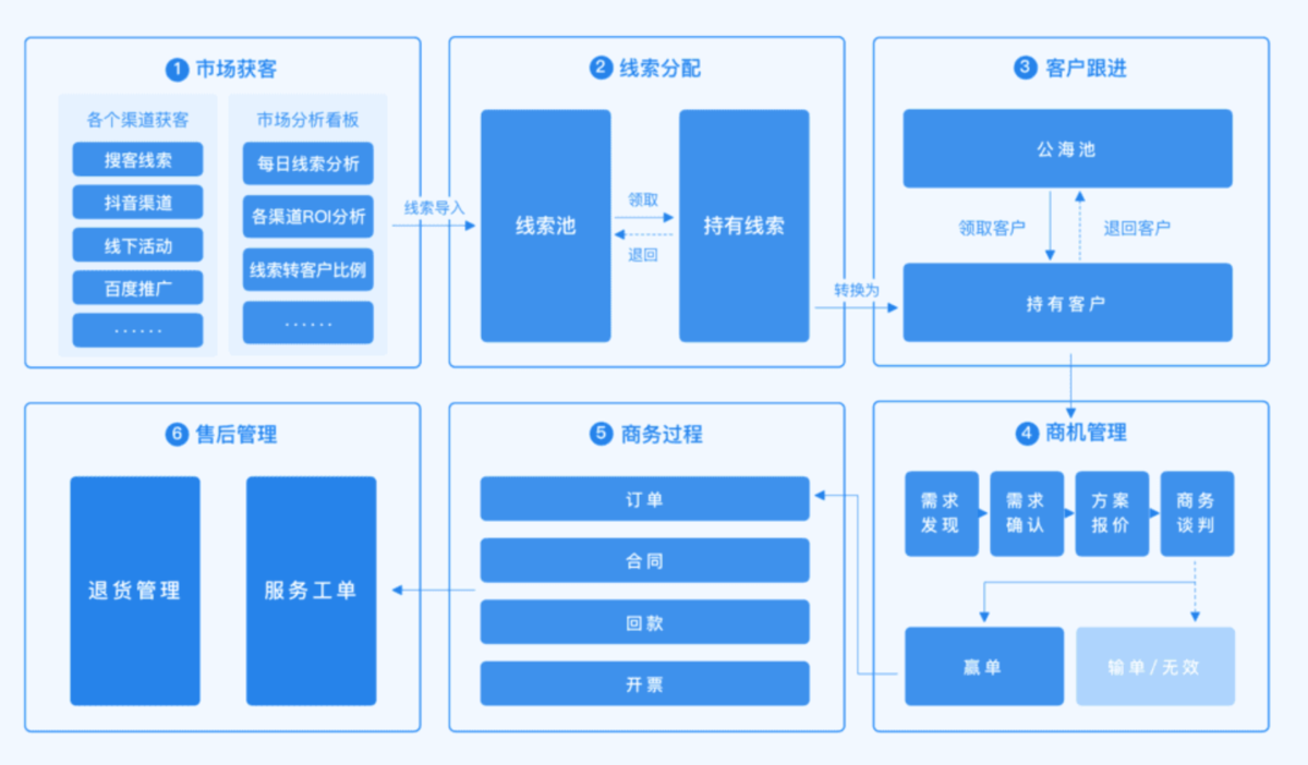 CRM客户管理,CRM系统
