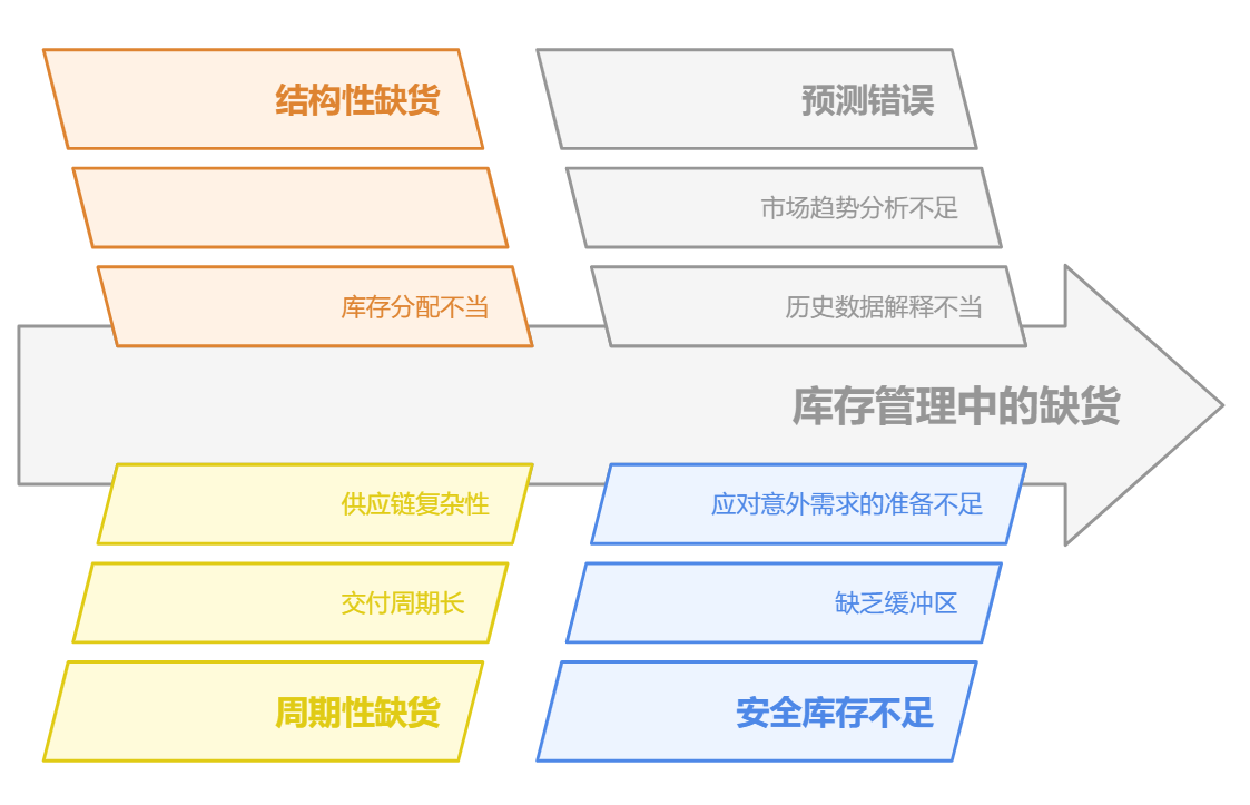 供应链管理