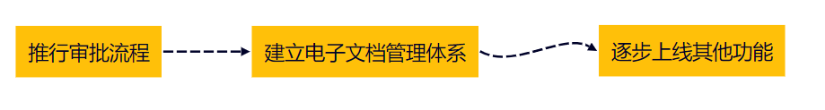 CRM系统,OA系统
